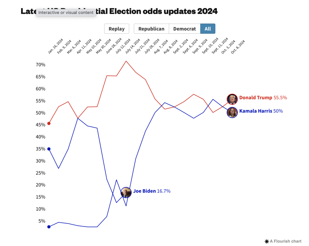 https://www.covers.com/politics/us-election-betting-odds