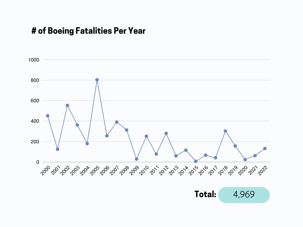 Boeing Fatalities Per Year (Photo: Hill Law Firm)