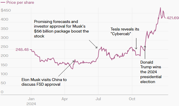 Quartz | qz.com  Data: FactSet  Note: Prices are as of Dec. 17 

Shares have surged about 70% in 2024 despite a bumpy start.

