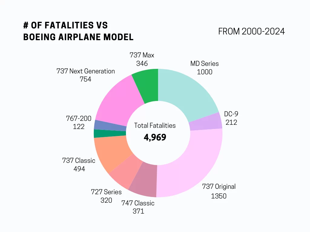 FATALITIES VS BOEING AIRPLANE MODEL (Photo: Hill Law Firm)