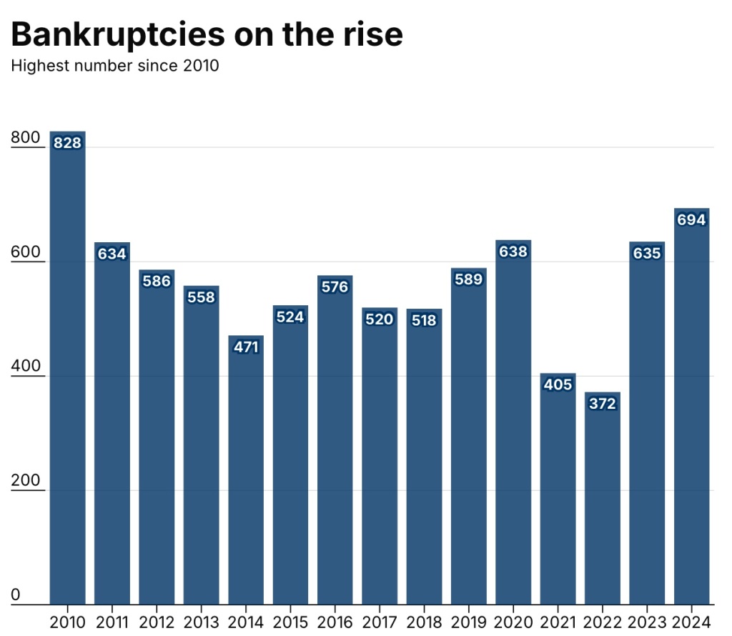 Bankruptcies on the rise Highest number since 2010 (Source: S&P Global Market Intelligence)