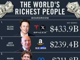 The world's 5 richest as of inauguration day 2025, according to Forbes (Photo: Boardroom/Instagram)