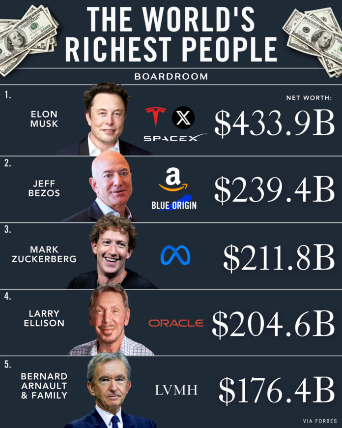 The world's 5 richest as of inauguration day 2025, according to Forbes (Photo: Boardroom/Instagram)