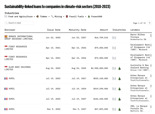 How large polluters utilize billions from eco-friendly loans