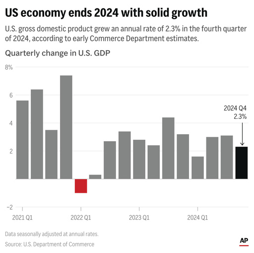 Persistent US inflation and potential Trump tariffs may push prices higher.