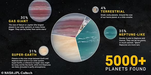 The more than 5,000 exoplanets confirmed in our galaxy so far include a variety of types - among them a mysterious variety known as 'super-Earths' because they are larger than our world and possibly rocky

