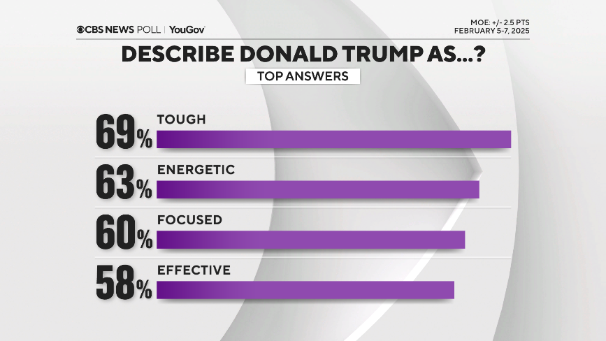 Trump Gets Positive Marks From Voters (Photo: CBS News Poll/CBS)