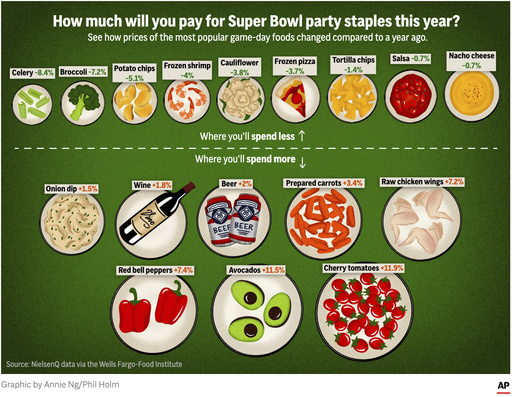 Opting for the Super Bowl? Broccoli could be a more affordable snack option this season.