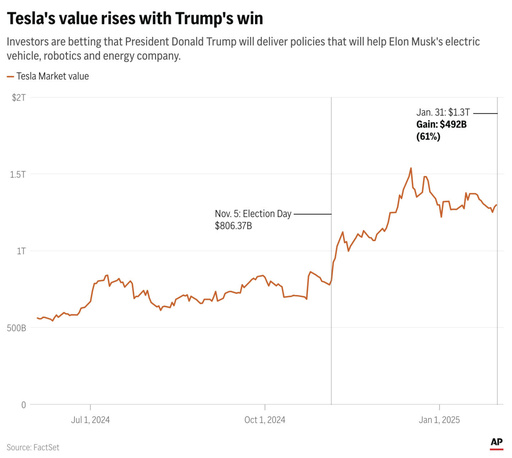 Investors are confident Musk and Tesla will profit under Trump despite increasing challenges.