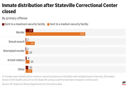 Illinois data reveals that inmates with violent backgrounds from a closed facility were relocated to medium-security prisons.