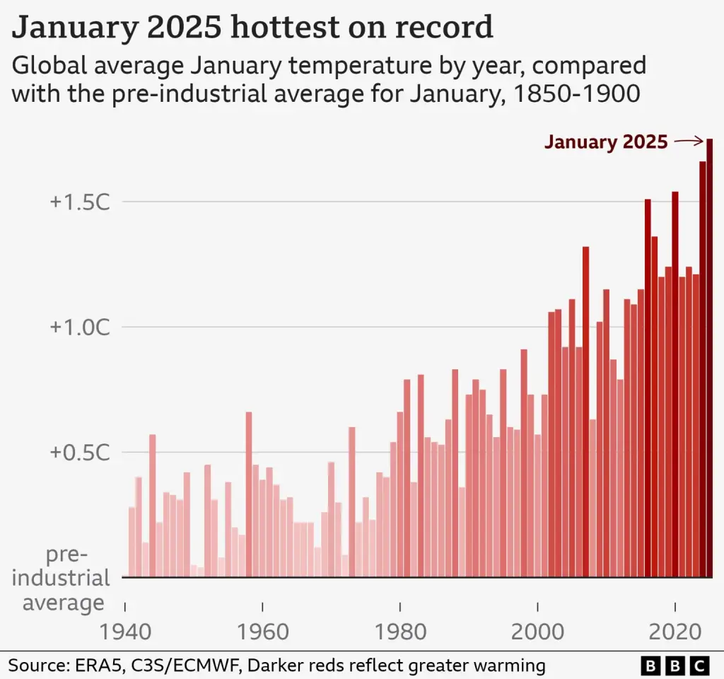 Hottest January Ever Breaks Records! 2025 (Photo: ERA5, C3S/ECMWF)